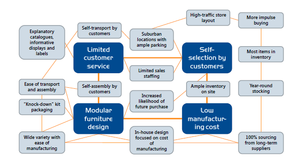 Mapping activity systems - Finding a company's core competence