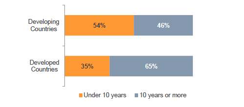 Age Of Small Businesses In Developed & Developing Markets