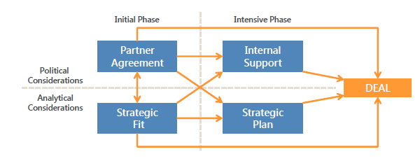 Reaching a collaborative deal