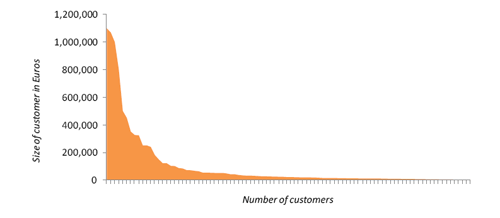 B2B Marketing: The Pareto Principle - 80-20 Rule