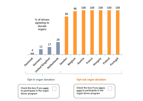 Behavioural Economics: Percent Agreeing To Donate Organs