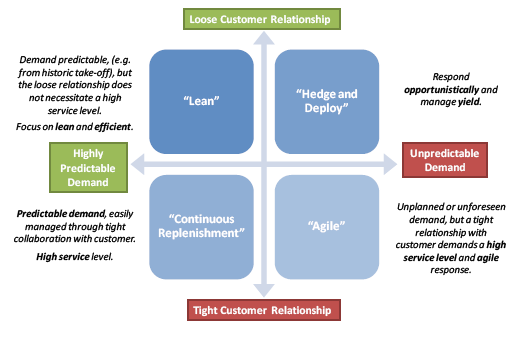 Customer Relationship Management And Loyalty