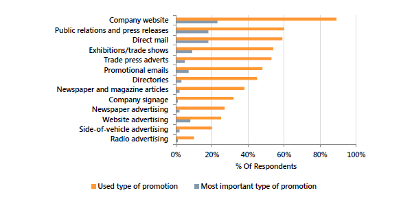 Marketing channels used by SMEs