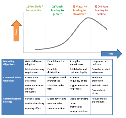 Communications throughout the product lifecycle | Campaign testing