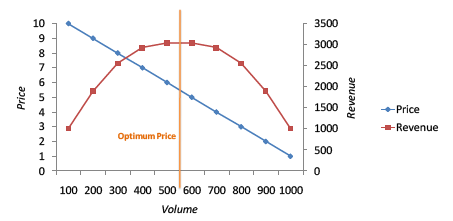 Gabor-Granger Price Volume Curve From Market Research