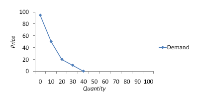 A Product With An Inelastic Demand