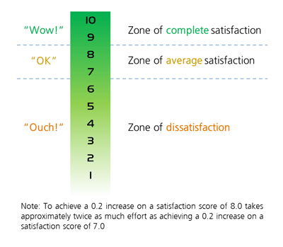 The Zones of Customer Satisfaction