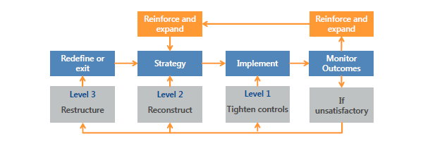 Managing a collaborative venture