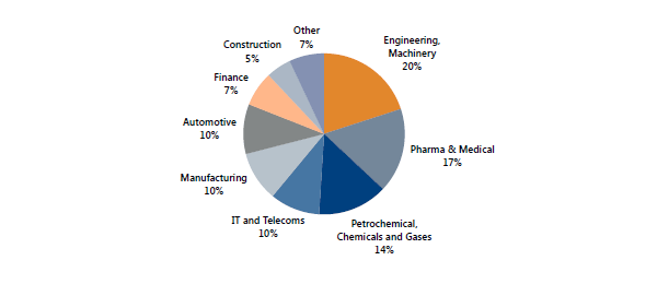 Types of market research in China by industry vertical