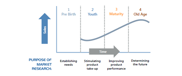 Product life cycle of honda company