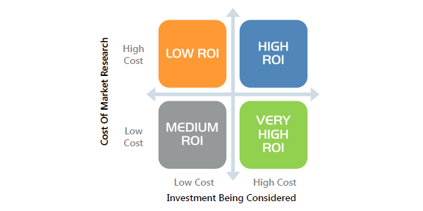 Return On Investment Of Market Research - Value Versus Benefits