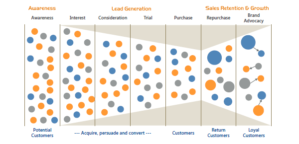 Marketing Bow Tie - Awareness, Lead Generation, Growth