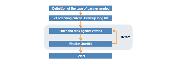 Evaluation and Selection