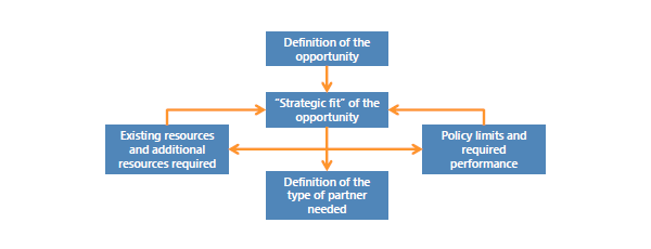 Profiling the Required Partner