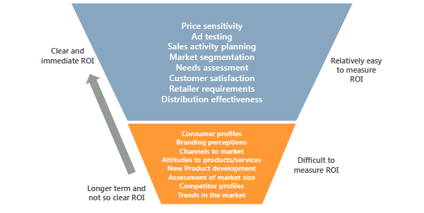 Measuring ROI of market research