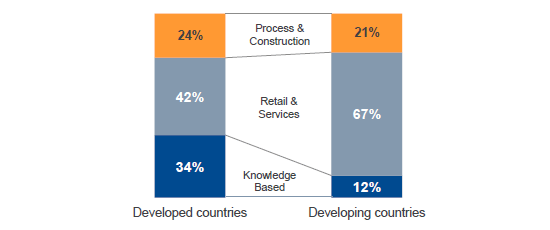Industry Sectors Of Small Companies Globally