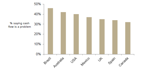 % Of Small Companies Reporting Cash Flow As An Issue