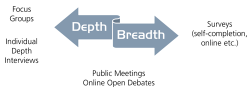Stakeholder research: Approaches to consultation: Depth vs. Breadth
