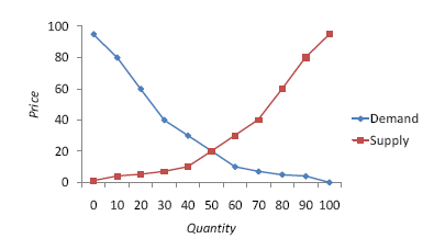 Simple Supply & Demand Equilibrium