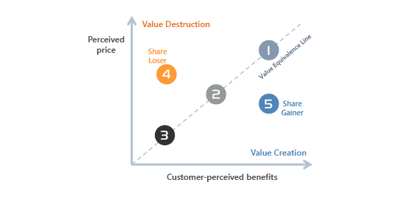 Perceived price against benefits - Value equivalence line