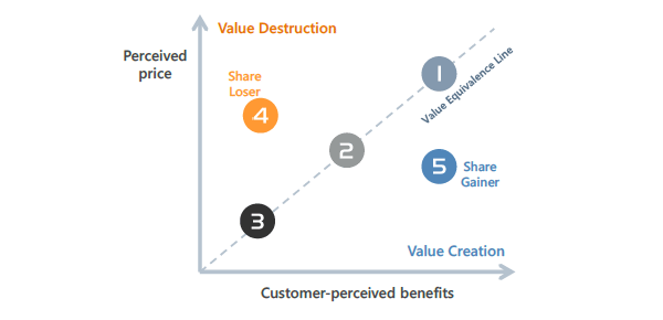 Brand Equity Research: The Value Equivalence Line