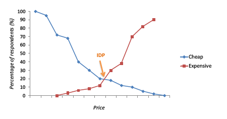 Indifference Price Point