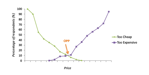 Optimum Pricing Point