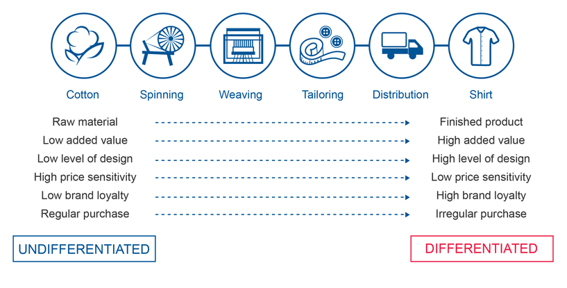 Marketing B2B: Chain Of Derived Demand