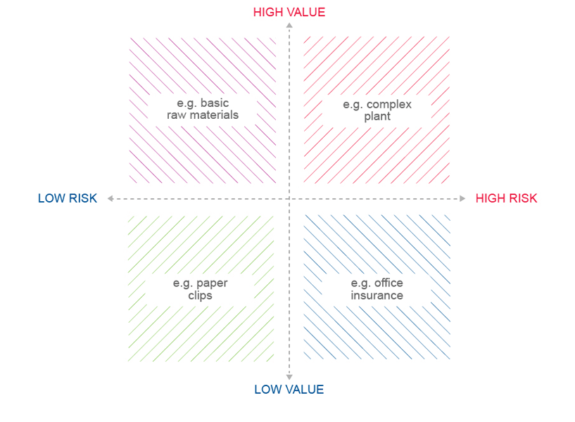 Marketing business-to-business: La matrice decisionale d'acquisto rischio-valore