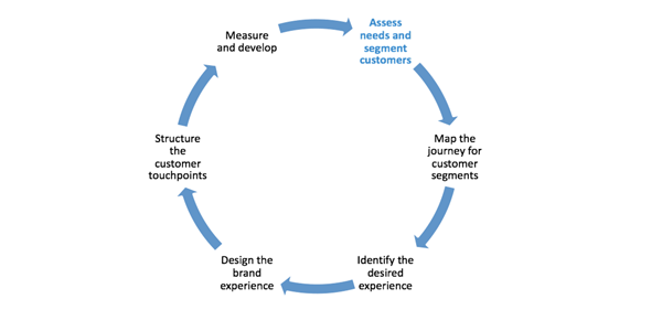 Using customer journey mapping to influence customer experience strategy