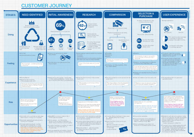 B2B Customer Journey Mapping Examples From B2b Markets   Cjm Map Example 2 