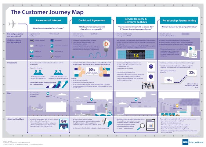 b2b customer journey