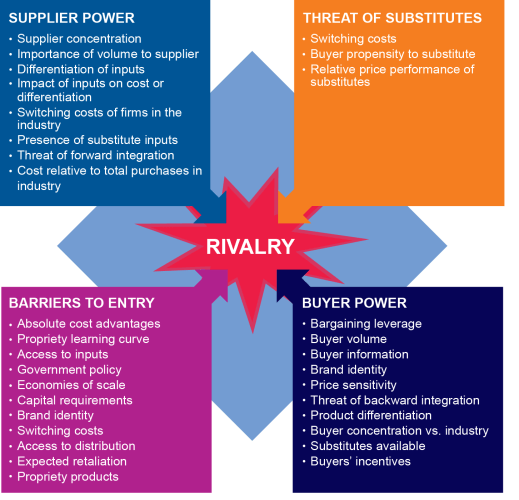 Five Forces (Michael Porter)