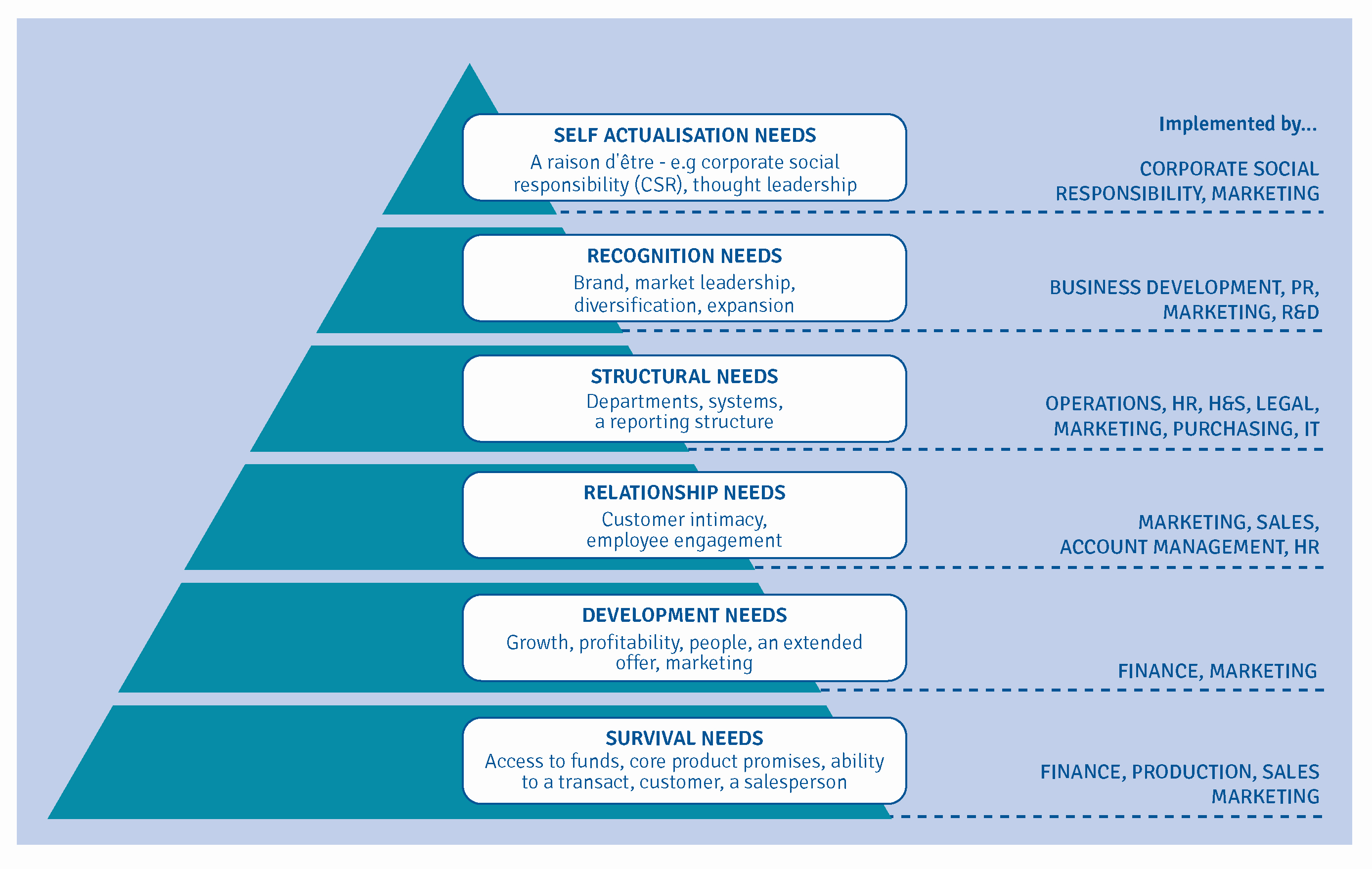 Introducing the Business-To-Business Hierarchy of Needs 