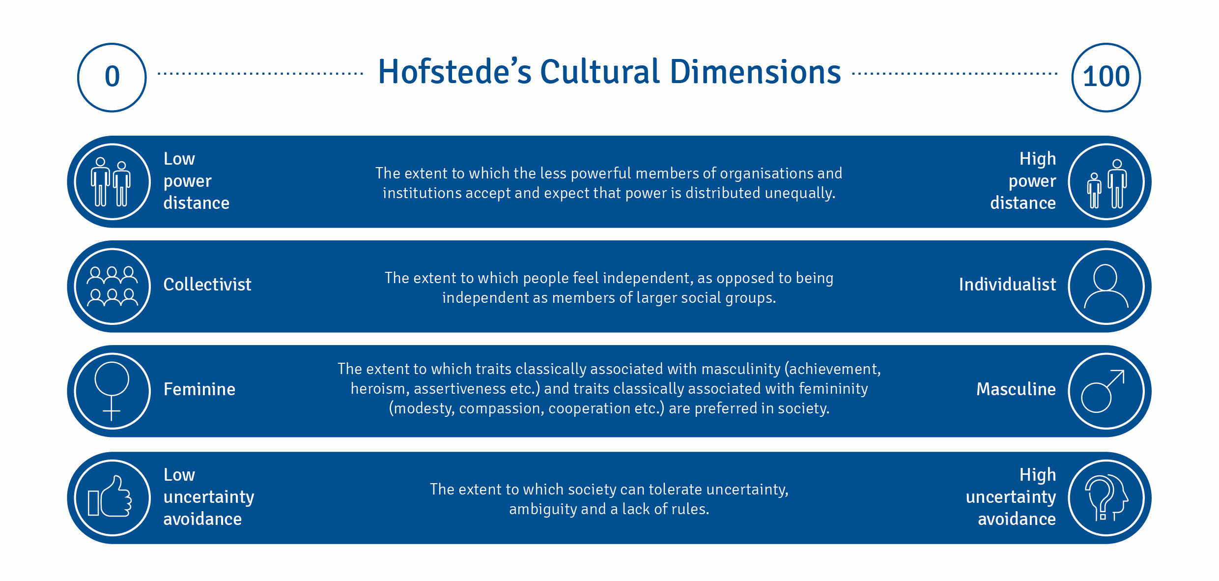 Hofstedes Model Of Cultural Analysis